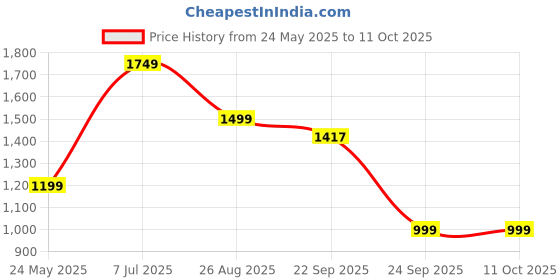 myntra.com Yufta Floral Printed Regular Gotta Patti Pure Cotton Kurta With Sharara & Dupatta yufta Price History Graph from 24 May 2025 to 10 Oct 2025