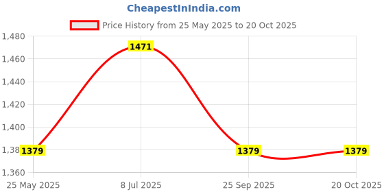 myntra.com Yufta Floral Printed Regular Gotta Patti Pure Cotton Kurta with Trousers & Dupatta yufta Price History Graph from 25 May 2025 to 20 Oct 2025