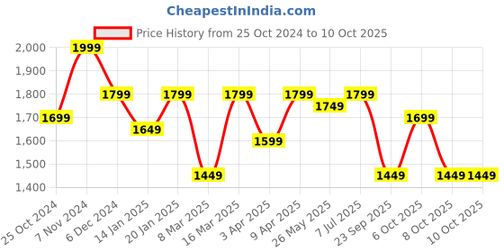 myntra.com Yufta Floral Printed Regular Pure Cotton Kurta with Trouser & Dupatta yufta Price History Graph from 25 Oct 2024 to 9 Oct 2025