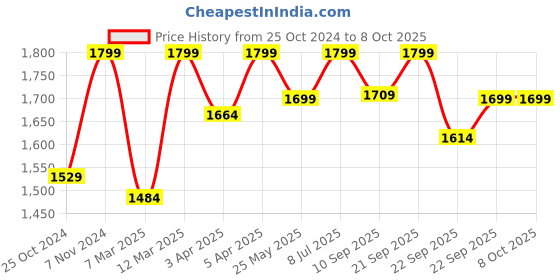 myntra.com Yufta Floral Printed Regular Pure Cotton Kurta With Trousers & Dupatta yufta Price History Graph from 25 Oct 2024 to 8 Oct 2025