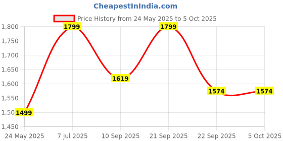 myntra.com Yufta Floral Printed Regular Pure Cotton Kurta with Trousers & With Dupatta yufta Price History Graph from 24 May 2025 to 5 Oct 2025