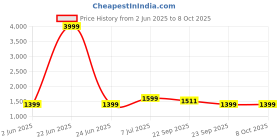 myntra.com Yufta Floral Printed Regular Pure Cotton Straight Kurta With Trouser With Dupatta yufta Price History Graph from 2 Jun 2025 to 8 Oct 2025