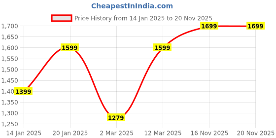 myntra.com Yufta Floral Printed Regular Sequinned Pure Cotton Straight Kurta With Trousers & Dupatta yufta Price History Graph from 14 Jan 2025 to 18 Nov 2025