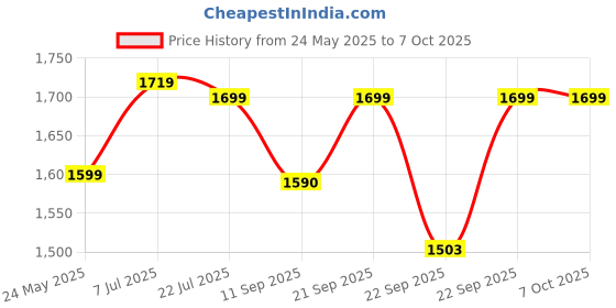 myntra.com Yufta Floral Printed Regular Thread Work Pure Cotton Kurta with Trouser & Dupatta yufta Price History Graph from 24 May 2025 to 6 Oct 2025