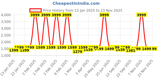 myntra.com Yufta Floral Printed Regular Thread Work Pure Cotton Kurta with Trousers yufta Price History Graph from 13 Jan 2025 to 22 Nov 2025