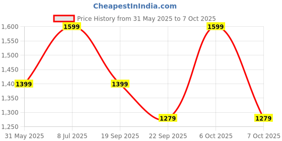 myntra.com Yufta Floral Printed Round Neck Regular Pure Cotton Kurta With Trouser With Dupatta yufta Price History Graph from 31 May 2025 to 7 Oct 2025
