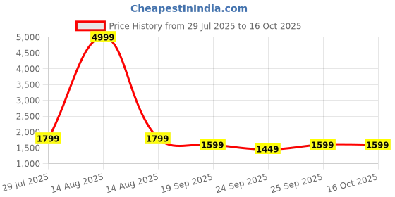 myntra.com Yufta Floral Printed Round Neck Regular Pure Cotton Kurta With Trouser With Dupatta yufta Price History Graph from 29 Jul 2025 to 16 Oct 2025