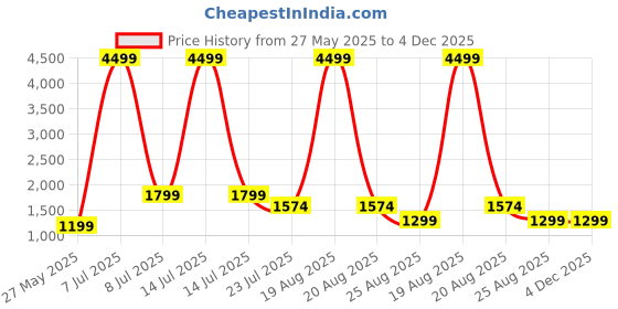myntra.com Yufta Floral Printed Round Neck Sequinned Pure Cotton Kurta With Trouser With Dupatta yufta Price History Graph from 27 May 2025 to 3 Dec 2025
