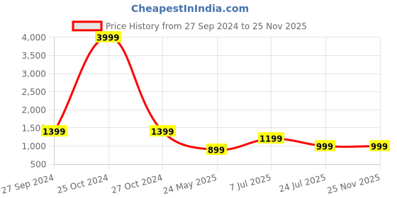 myntra.com Yufta Floral Printed Shirt Collar Roll Up Sleeves Pure Cotton Top & Trouser yufta Price History Graph from 27 Sep 2024 to 24 Nov 2025