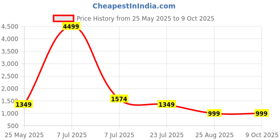 myntra.com Yufta Floral Printed Square Neck Regular Pure Cotton Kurta With Trouser With Dupatta yufta Price History Graph from 25 May 2025 to 8 Oct 2025
