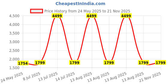 myntra.com Yufta Floral Printed Thread Work Pure Cotton Straight Kurta With Trousers & Dupatta yufta Price History Graph from 24 May 2025 to 20 Nov 2025