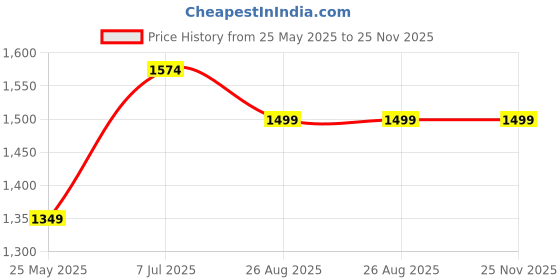 myntra.com Yufta Floral Printed Tiered Pure Cotton A Line Kurta & Trousers With Dupatta yufta Price History Graph from 25 May 2025 to 24 Nov 2025