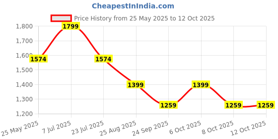 myntra.com Yufta Floral Printed Tiered Pure Cotton A Line Kurta & Trousers With Dupatta yufta Price History Graph from 25 May 2025 to 12 Oct 2025