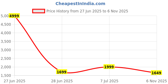 myntra.com Yufta Floral Printed V-Neck Pure Cotton Anarkali Kurta With Trousers & Dupatta yufta Price History Graph from 27 Jun 2025 to 6 Nov 2025