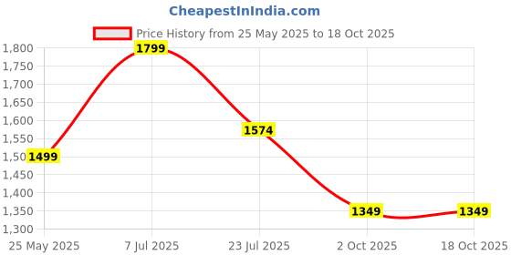 myntra.com Yufta Floral Printed V-Neck Regular Linen Kurta With Trousers & Dupatta yufta Price History Graph from 25 May 2025 to 18 Oct 2025