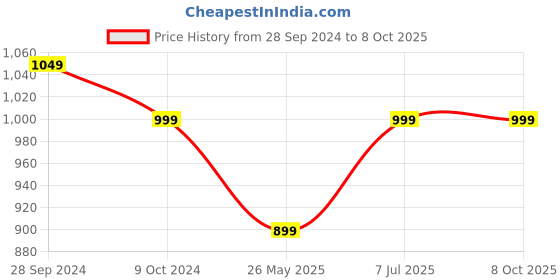myntra.com Yufta Floral Printed V-Neck Tunic With Trouser yufta Price History Graph from 28 Sep 2024 to 8 Oct 2025