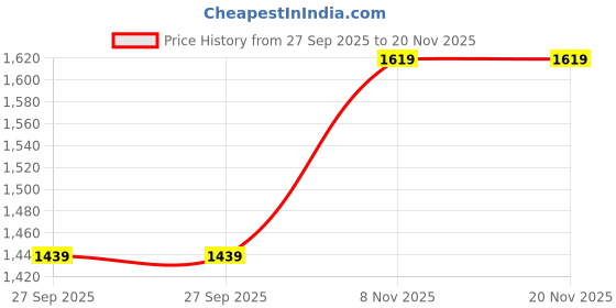 myntra.com Yufta Floral Yoke Design Panelled Sequinned Kurta With Trousers & Dupatta yufta Price History Graph from 27 Sep 2025 to 20 Nov 2025