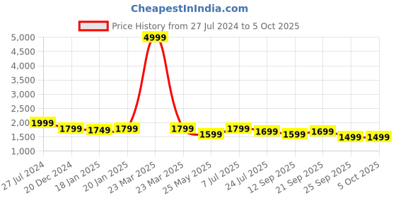 myntra.com Yufta Floral Yoke Design Regular Pure Cotton Kurta with Trouser & Dupatta yufta Price History Graph from 27 Jul 2024 to 5 Oct 2025