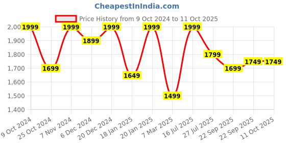 myntra.com Yufta Floral Yoke Design Regular Pure Cotton Kurta with Trousers & With Dupatta yufta Price History Graph from 9 Oct 2024 to 10 Oct 2025