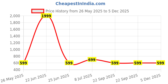 myntra.com Yufta Geometric Print Cotton Top yufta Price History Graph from 26 May 2025 to 5 Dec 2025
