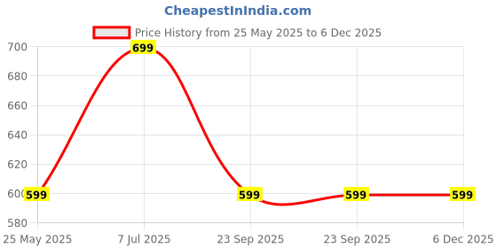 myntra.com Yufta Geometric Print Cotton Top yufta Price History Graph from 25 May 2025 to 5 Dec 2025