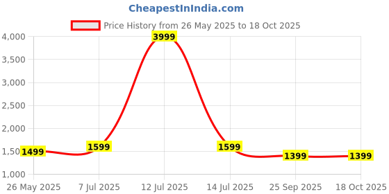 myntra.com Yufta Ikat Printed Pure Cotton Tunic & Trouser Co-Ord Set yufta Price History Graph from 26 May 2025 to 16 Oct 2025