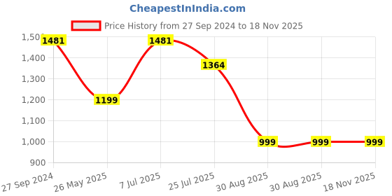 myntra.com Yufta Lavender & Yellow Floral Printed V-Neck Pure Cotton Kurta with Dhoti Pants & Dupatta yufta Price History Graph from 27 Sep 2024 to 18 Nov 2025