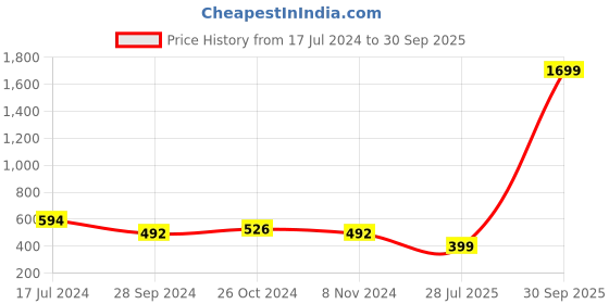 myntra.com Yufta Lavender Cotton Kaftan Kurta yufta Price History Graph from 17 Jul 2024 to 30 Sep 2025