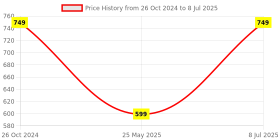 myntra.com Yufta Maroon Floral Embroidered A-Line Ethnic Dress yufta Price History Graph from 26 Oct 2024 to 8 Jul 2025