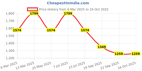 myntra.com Yufta Maroon Floral Printed Regular Pure Cotton Straight Kurta With Trouser With Dupatta yufta Price History Graph from 6 Mar 2025 to 16 Oct 2025