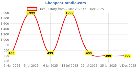 myntra.com Yufta Maroon Peter Pan Collar A-Line Dress yufta Price History Graph from 2 Mar 2025 to 30 Nov 2025