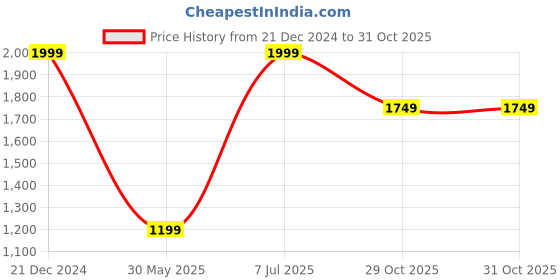 myntra.com Yufta Mustard Yellow Floral Printed Pure Cotton Anarkali Kurta With Trousers & Dupatta yufta Price History Graph from 21 Dec 2024 to 30 Oct 2025