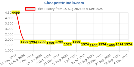 myntra.com Yufta Pink Floral Printed Gotta Patti Pure Cotton Straight Kurta With Trousers & Dupatta yufta Price History Graph from 15 Aug 2024 to 5 Dec 2025