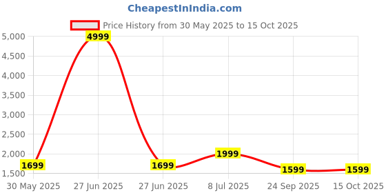 myntra.com Yufta Pink Floral Printed Sequinned Pure Cotton Anarkali Kurta With Trousers & Dupatta yufta Price History Graph from 30 May 2025 to 15 Oct 2025