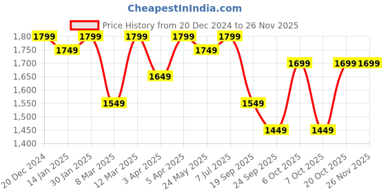 myntra.com Yufta Pink Printed Gotta Patti Pure Cotton Pakistani Style Kurta With Trousers & Dupatta yufta Price History Graph from 20 Dec 2024 to 25 Nov 2025