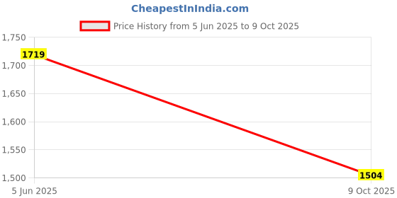 myntra.com Yufta Plus Size Ethnic Motifs Printed Pure Cotton Kurta with Palazzos & With Dupatta yufta Price History Graph from 5 Jun 2025 to 9 Oct 2025