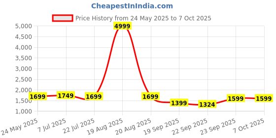 myntra.com Yufta Plus Size Ethnic Motifs Printed Pure Cotton Kurta with Trousers & With Dupatta yufta Price History Graph from 24 May 2025 to 5 Oct 2025
