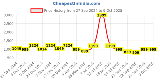 myntra.com Yufta Plus Size Ethnic Motifs Printed Regular Pure Cotton Kurta with Palazzos yufta Price History Graph from 27 Sep 2024 to 9 Oct 2025