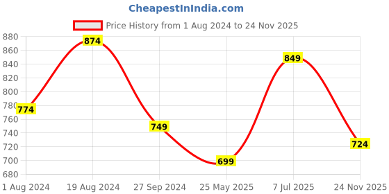 myntra.com Yufta Plus Size Floral Printed Pure Cotton Kurta yufta Price History Graph from 1 Aug 2024 to 24 Nov 2025