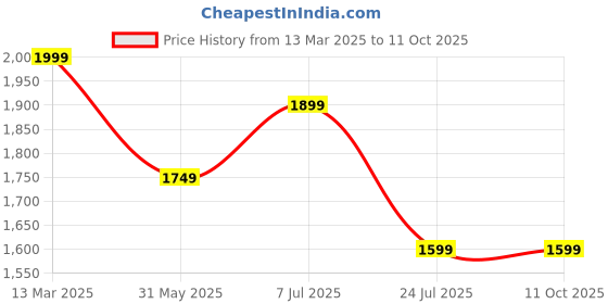 myntra.com Yufta Plus Size Floral Printed Pure Cotton Straight Kurta With Trousers & Dupatta yufta Price History Graph from 13 Mar 2025 to 11 Oct 2025
