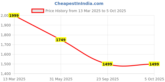 myntra.com Yufta Plus Size Floral Printed Sequinned Pure Cotton Kurta With Trousers & Dupatta yufta Price History Graph from 13 Mar 2025 to 4 Oct 2025
