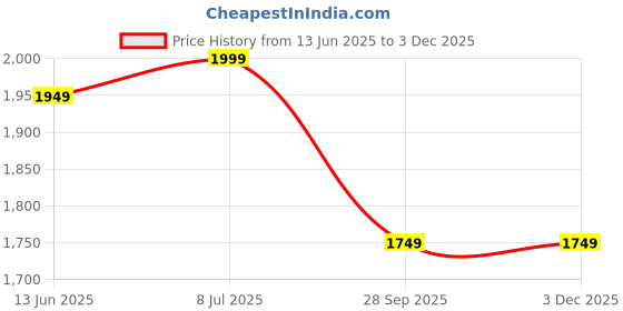 myntra.com Yufta Plus Size Floral Printed V-Neck Pure Cotton Straight Kurta With Trousers And Dupatta yufta Price History Graph from 13 Jun 2025 to 2 Dec 2025