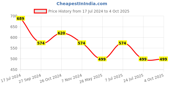 myntra.com Yufta Plus Size Mandarin Collar Kurta yufta Price History Graph from 17 Jul 2024 to 4 Oct 2025