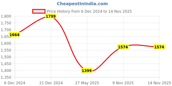 myntra.com Yufta Plus Size Printed Mandarin Collar Pure Cotton Straight Kurta With Trousers & Dupatta yufta Price History Graph from 6 Dec 2024 to 14 Nov 2025