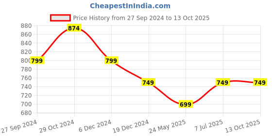 myntra.com Yufta Print A-Line Maxi Dress yufta Price History Graph from 27 Sep 2024 to 13 Oct 2025