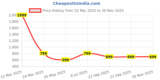 myntra.com Yufta Print Mandarin Collar Puff Sleeve Cotton Peplum Top yufta Price History Graph from 22 Mar 2025 to 30 Nov 2025