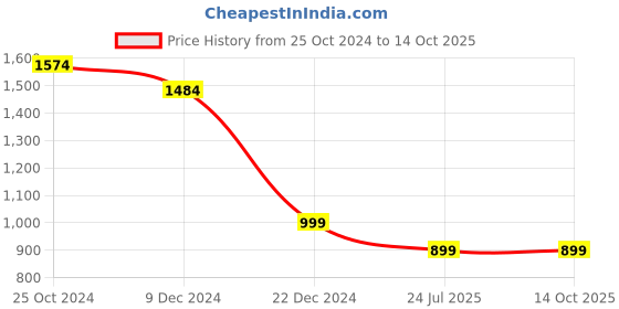 myntra.com Yufta Printed Peplum Top With Sharara Co-Ords yufta Price History Graph from 25 Oct 2024 to 14 Oct 2025