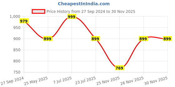myntra.com Yufta Printed Pure Cotton Co-Ords yufta Price History Graph from 27 Sep 2024 to 30 Nov 2025