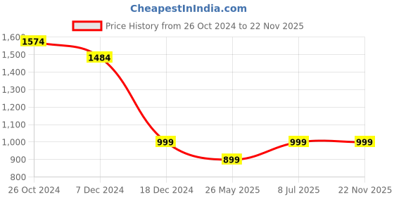 myntra.com Yufta Printed Pure Cotton Peplum Top With Palazzos Co-Ords yufta Price History Graph from 26 Oct 2024 to 22 Nov 2025