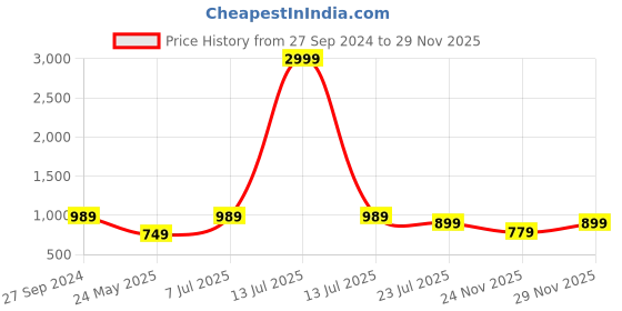 myntra.com Yufta Printed Pure Cotton Shirt Collar Top With Trousers Co-Ords yufta Price History Graph from 27 Sep 2024 to 29 Nov 2025